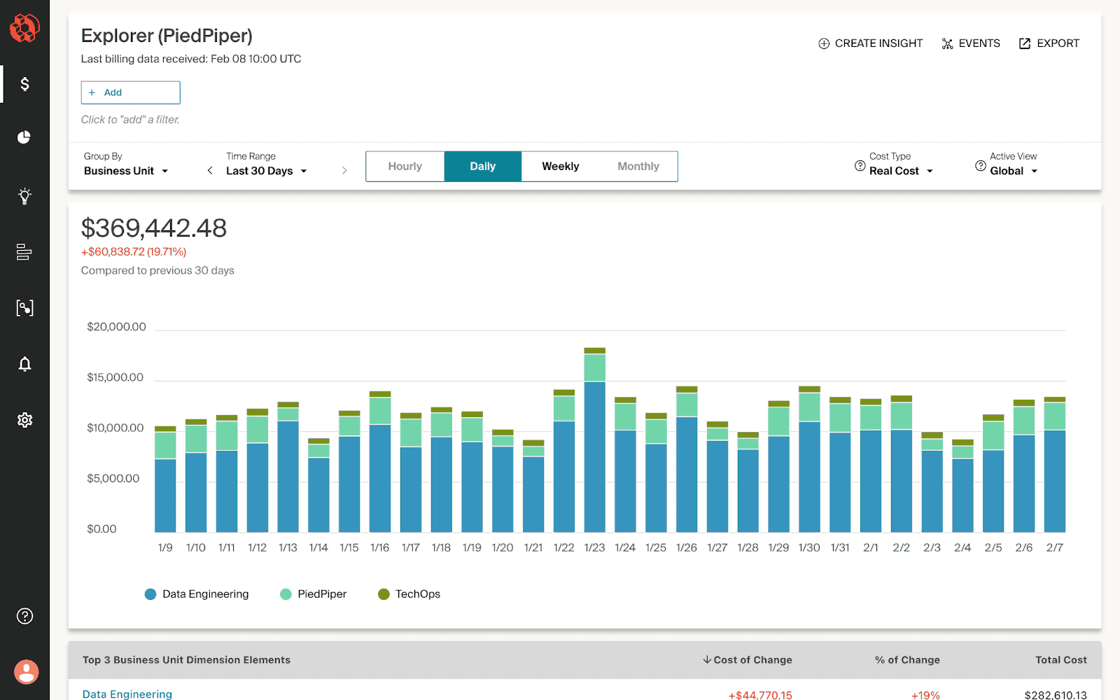 CloudZero unit economics dashboard